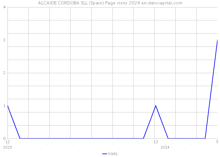 ALCAIDE CORDOBA SLL (Spain) Page visits 2024 