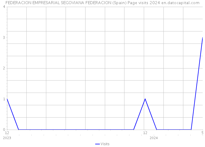FEDERACION EMPRESARIAL SEGOVIANA FEDERACION (Spain) Page visits 2024 