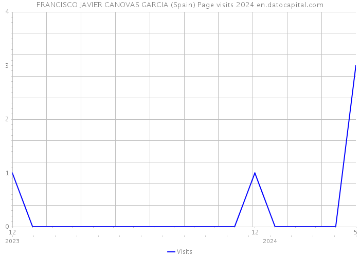 FRANCISCO JAVIER CANOVAS GARCIA (Spain) Page visits 2024 