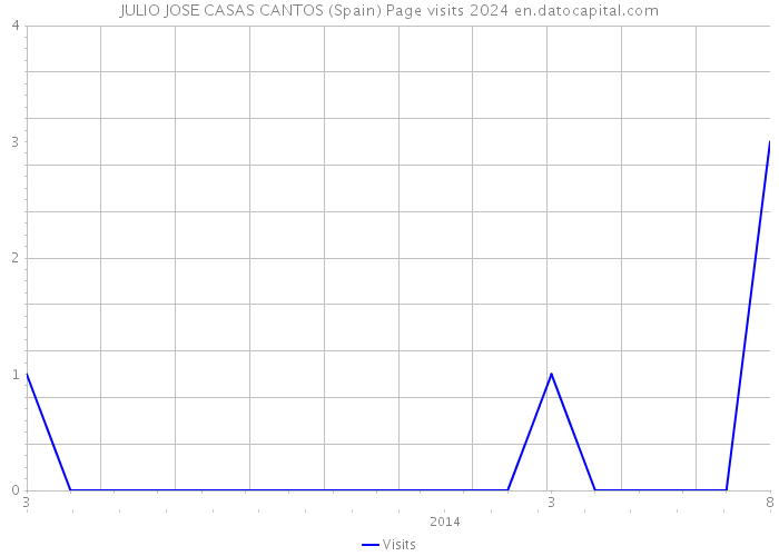 JULIO JOSE CASAS CANTOS (Spain) Page visits 2024 