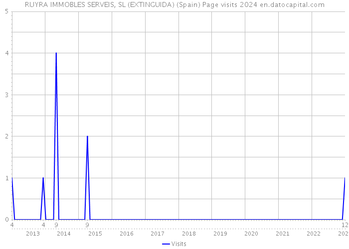 RUYRA IMMOBLES SERVEIS, SL (EXTINGUIDA) (Spain) Page visits 2024 