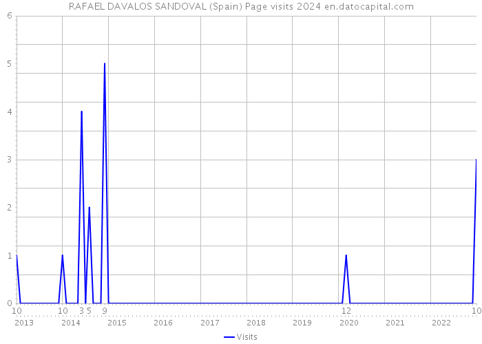RAFAEL DAVALOS SANDOVAL (Spain) Page visits 2024 