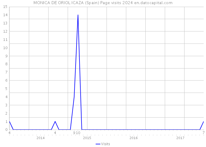 MONICA DE ORIOL ICAZA (Spain) Page visits 2024 