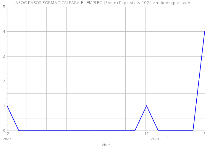ASOC PASOS FORMACION PARA EL EMPLEO (Spain) Page visits 2024 