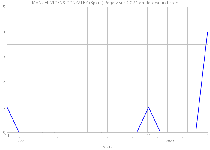 MANUEL VICENS GONZALEZ (Spain) Page visits 2024 