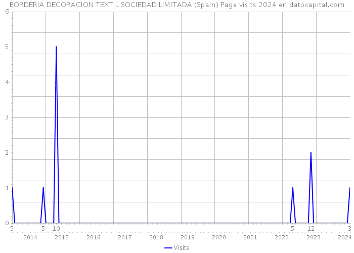 BORDERIA DECORACION TEXTIL SOCIEDAD LIMITADA (Spain) Page visits 2024 