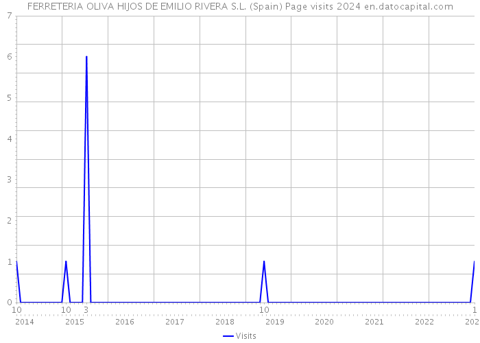 FERRETERIA OLIVA HIJOS DE EMILIO RIVERA S.L. (Spain) Page visits 2024 