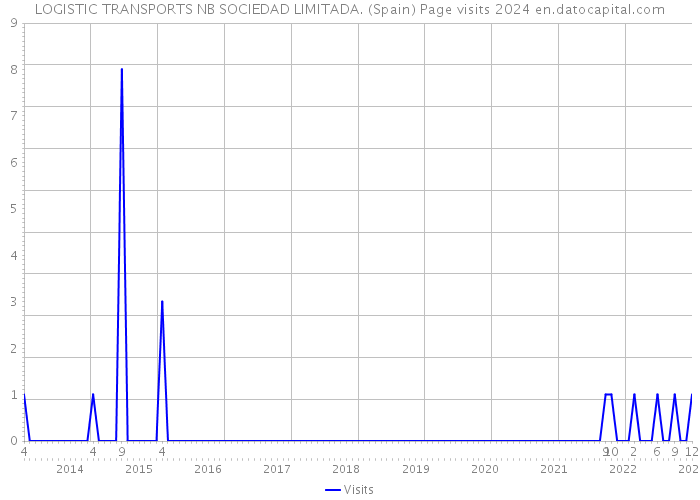 LOGISTIC TRANSPORTS NB SOCIEDAD LIMITADA. (Spain) Page visits 2024 