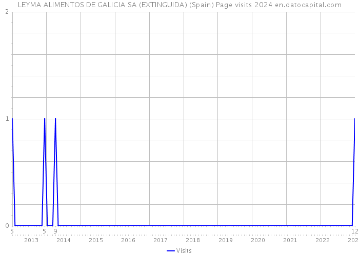 LEYMA ALIMENTOS DE GALICIA SA (EXTINGUIDA) (Spain) Page visits 2024 