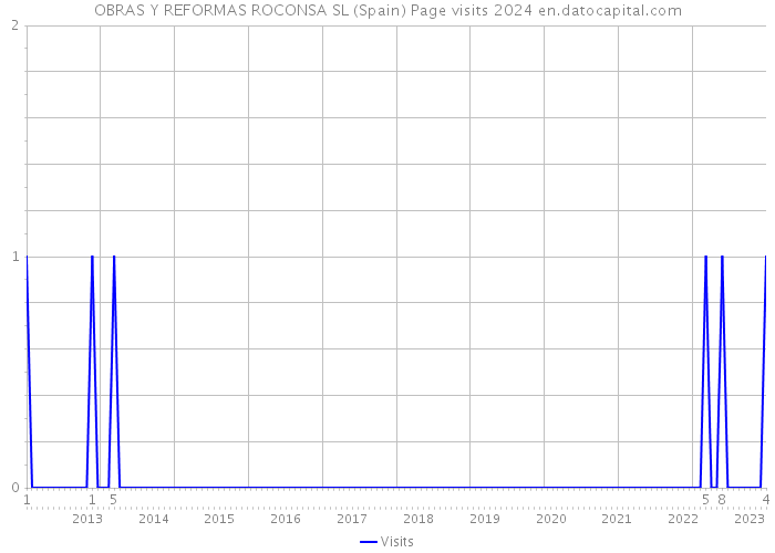 OBRAS Y REFORMAS ROCONSA SL (Spain) Page visits 2024 