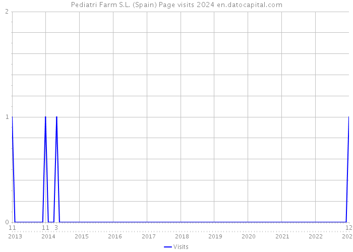 Pediatri Farm S.L. (Spain) Page visits 2024 