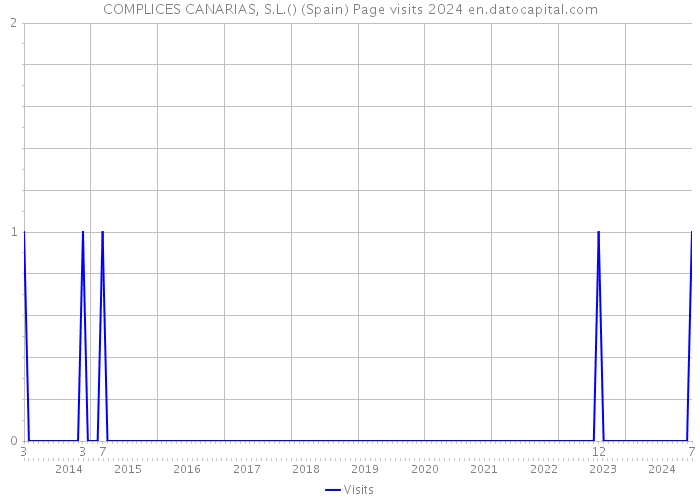 COMPLICES CANARIAS, S.L.() (Spain) Page visits 2024 