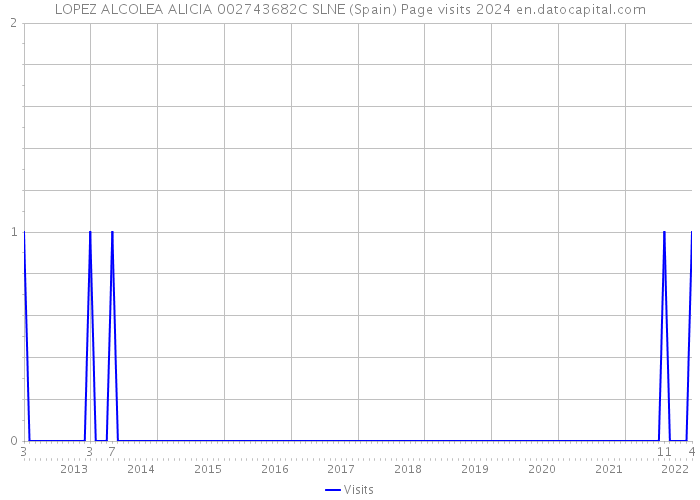 LOPEZ ALCOLEA ALICIA 002743682C SLNE (Spain) Page visits 2024 