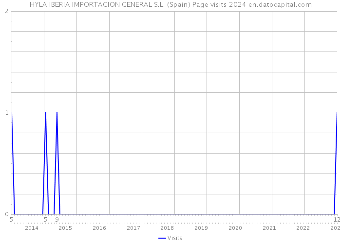 HYLA IBERIA IMPORTACION GENERAL S.L. (Spain) Page visits 2024 