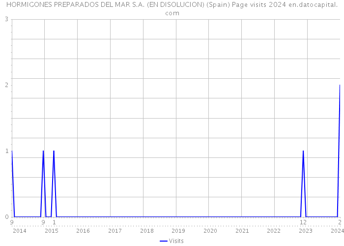 HORMIGONES PREPARADOS DEL MAR S.A. (EN DISOLUCION) (Spain) Page visits 2024 