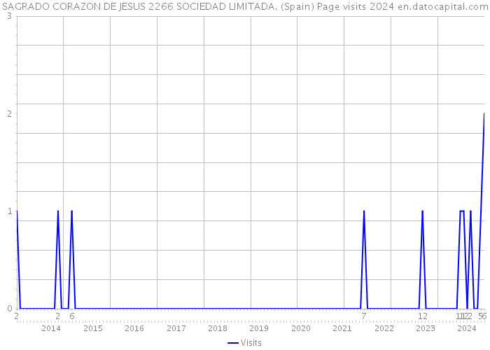SAGRADO CORAZON DE JESUS 2266 SOCIEDAD LIMITADA. (Spain) Page visits 2024 