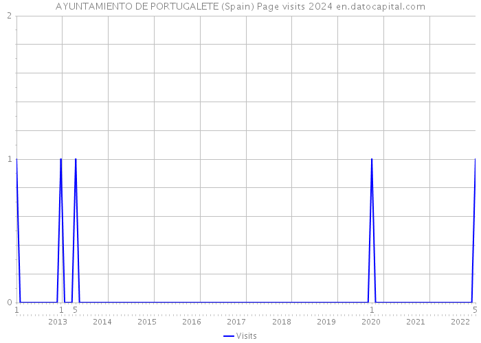 AYUNTAMIENTO DE PORTUGALETE (Spain) Page visits 2024 