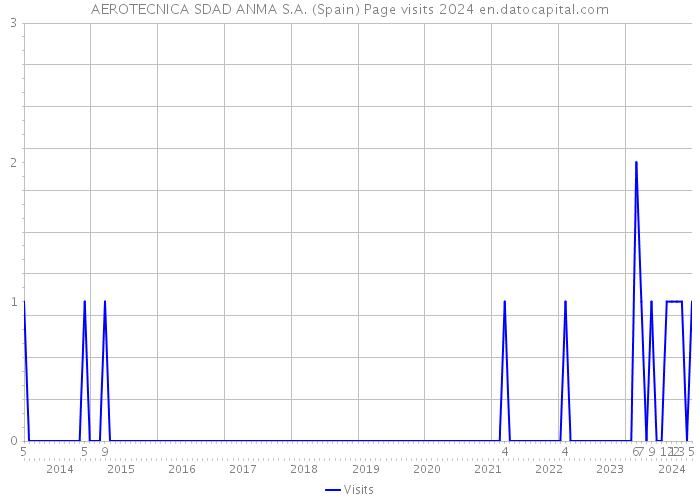 AEROTECNICA SDAD ANMA S.A. (Spain) Page visits 2024 