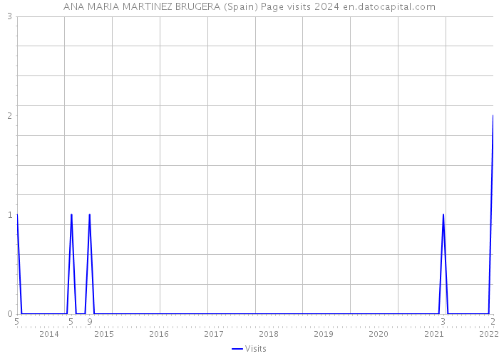 ANA MARIA MARTINEZ BRUGERA (Spain) Page visits 2024 