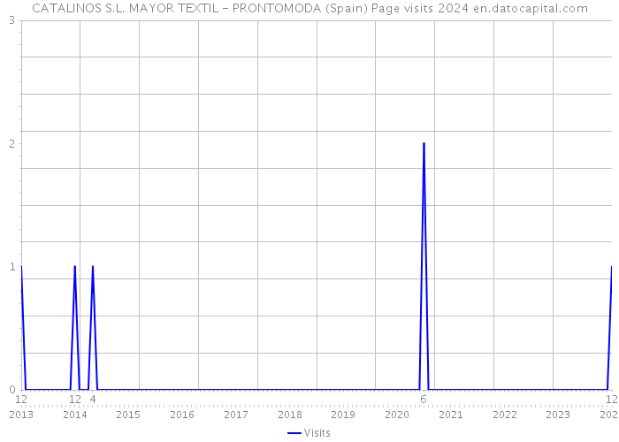 CATALINOS S.L. MAYOR TEXTIL - PRONTOMODA (Spain) Page visits 2024 