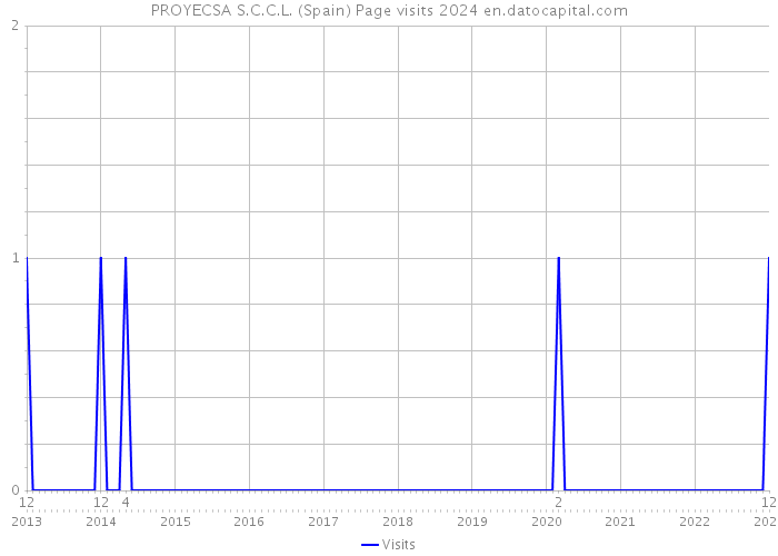 PROYECSA S.C.C.L. (Spain) Page visits 2024 