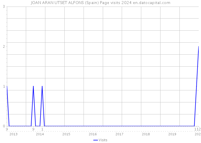 JOAN ARAN UTSET ALFONS (Spain) Page visits 2024 