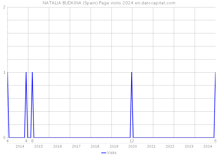 NATALIA BUDKINA (Spain) Page visits 2024 