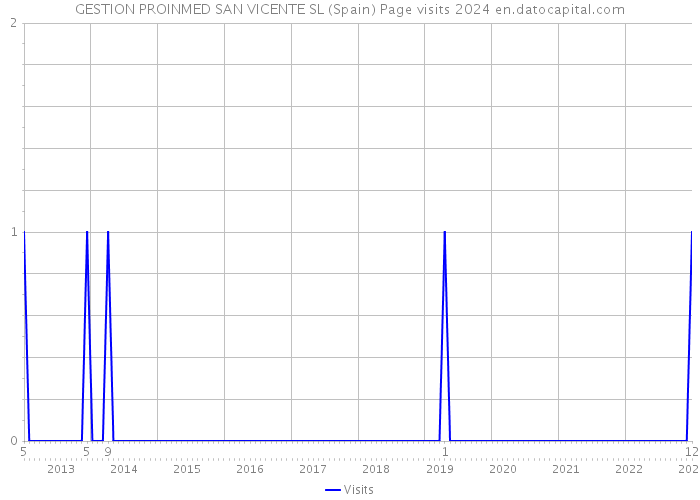 GESTION PROINMED SAN VICENTE SL (Spain) Page visits 2024 