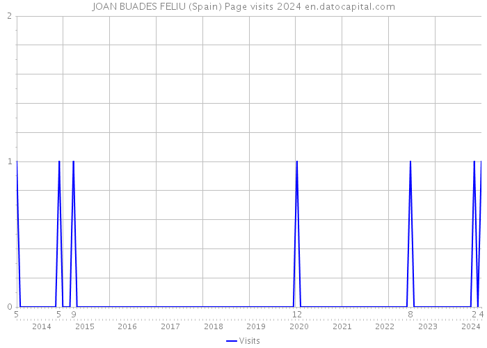 JOAN BUADES FELIU (Spain) Page visits 2024 