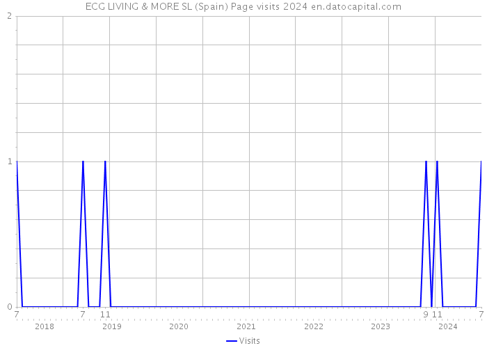 ECG LIVING & MORE SL (Spain) Page visits 2024 