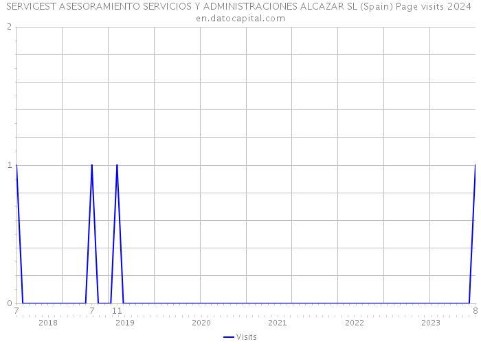 SERVIGEST ASESORAMIENTO SERVICIOS Y ADMINISTRACIONES ALCAZAR SL (Spain) Page visits 2024 