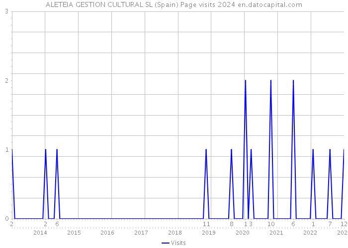 ALETEIA GESTION CULTURAL SL (Spain) Page visits 2024 