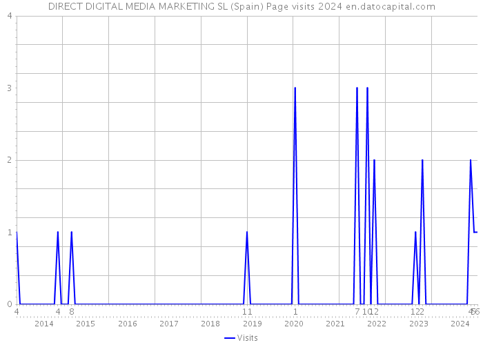 DIRECT DIGITAL MEDIA MARKETING SL (Spain) Page visits 2024 