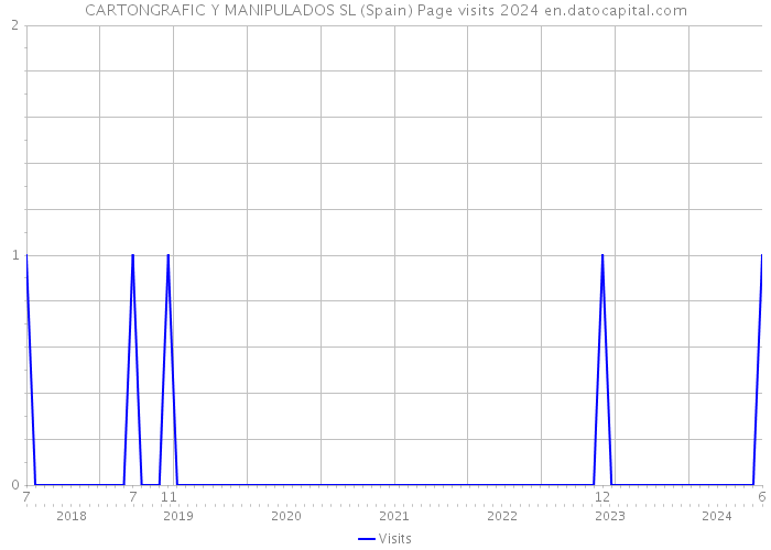 CARTONGRAFIC Y MANIPULADOS SL (Spain) Page visits 2024 