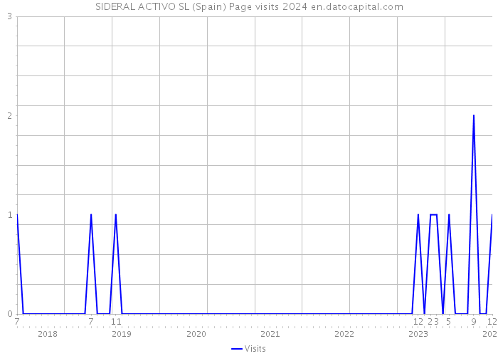 SIDERAL ACTIVO SL (Spain) Page visits 2024 