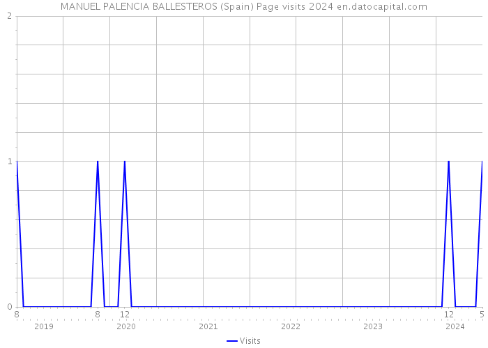 MANUEL PALENCIA BALLESTEROS (Spain) Page visits 2024 