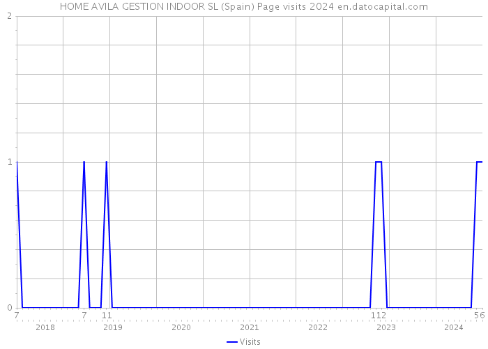 HOME AVILA GESTION INDOOR SL (Spain) Page visits 2024 