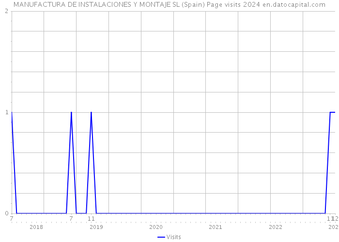 MANUFACTURA DE INSTALACIONES Y MONTAJE SL (Spain) Page visits 2024 