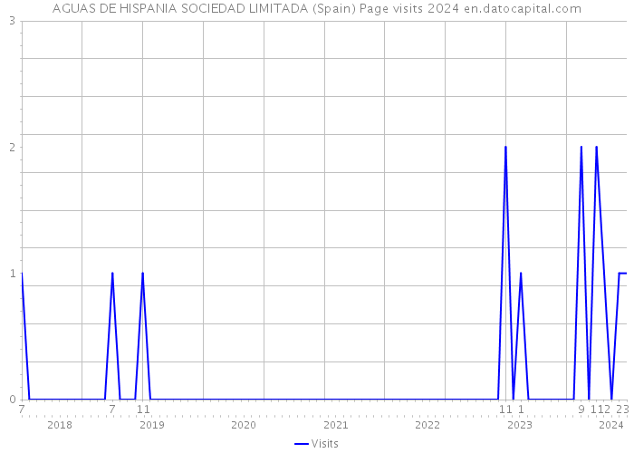 AGUAS DE HISPANIA SOCIEDAD LIMITADA (Spain) Page visits 2024 