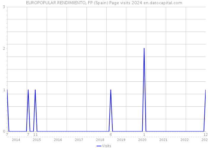 EUROPOPULAR RENDIMIENTO, FP (Spain) Page visits 2024 