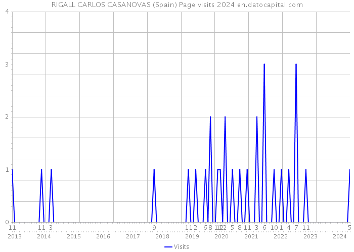 RIGALL CARLOS CASANOVAS (Spain) Page visits 2024 