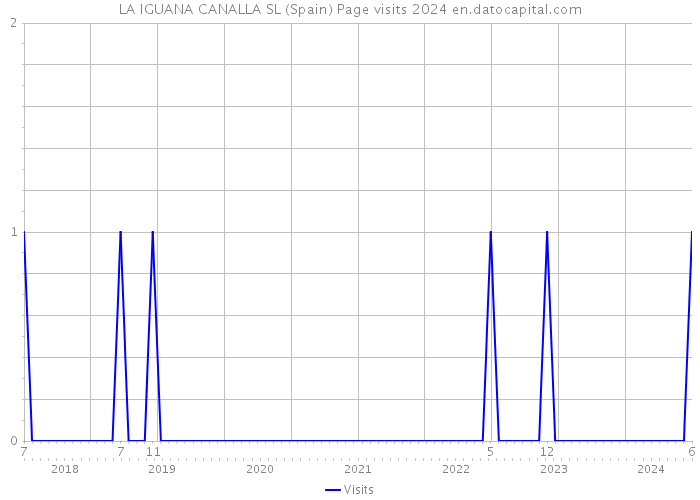 LA IGUANA CANALLA SL (Spain) Page visits 2024 