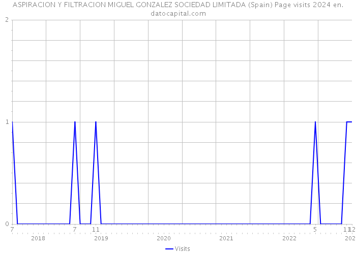 ASPIRACION Y FILTRACION MIGUEL GONZALEZ SOCIEDAD LIMITADA (Spain) Page visits 2024 