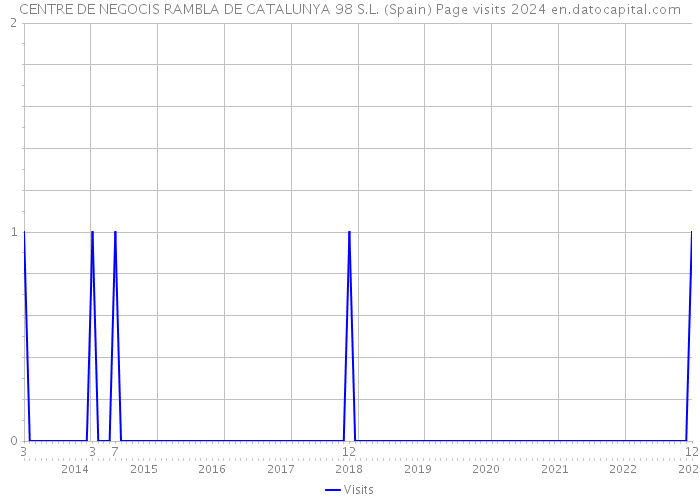 CENTRE DE NEGOCIS RAMBLA DE CATALUNYA 98 S.L. (Spain) Page visits 2024 