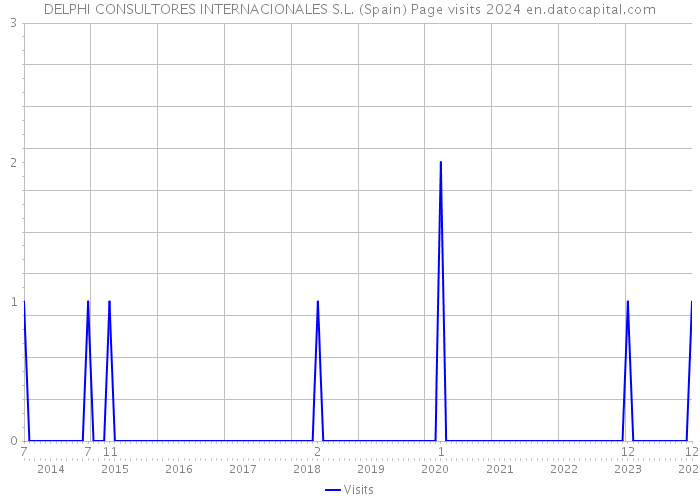 DELPHI CONSULTORES INTERNACIONALES S.L. (Spain) Page visits 2024 