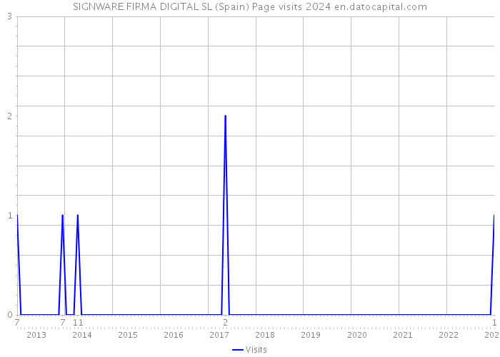 SIGNWARE FIRMA DIGITAL SL (Spain) Page visits 2024 