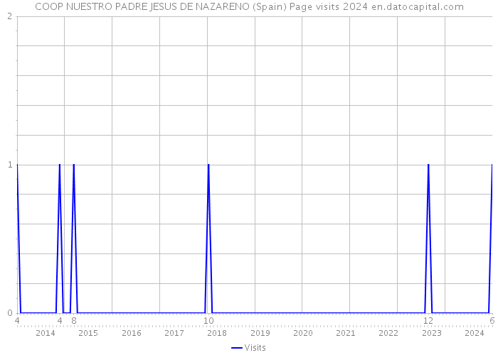 COOP NUESTRO PADRE JESUS DE NAZARENO (Spain) Page visits 2024 