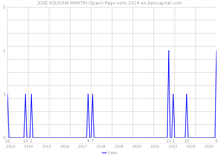 JOSE SOLSONA MARTIN (Spain) Page visits 2024 