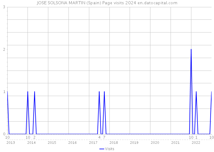 JOSE SOLSONA MARTIN (Spain) Page visits 2024 