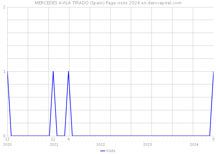 MERCEDES AVILA TIRADO (Spain) Page visits 2024 